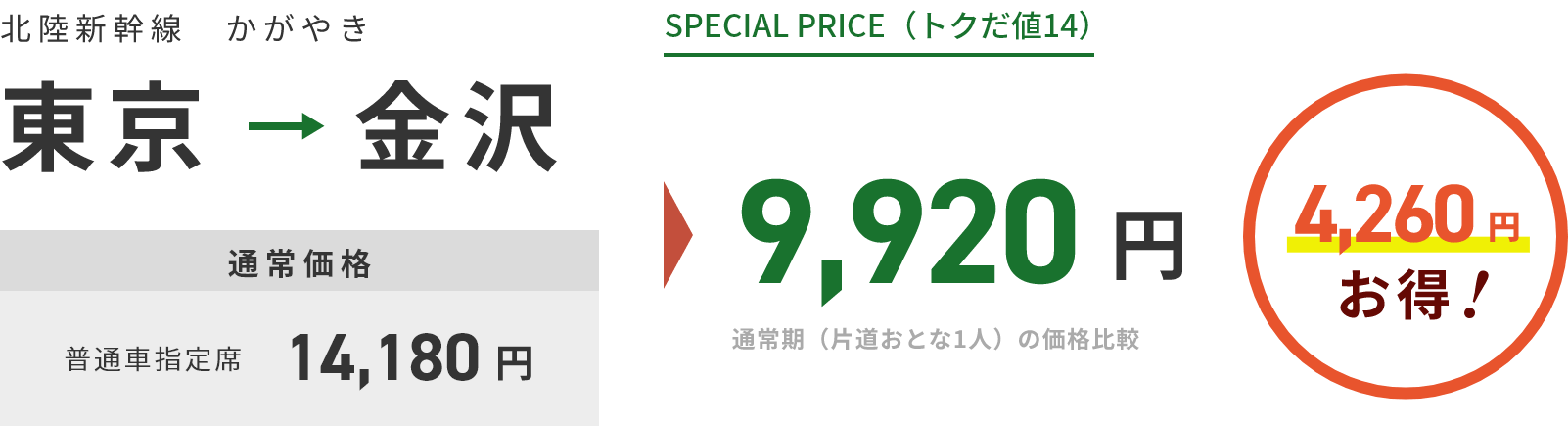 上越新幹線 かがやき 東京から金沢行き通常価格普通車指定席14,180円 SPECIAL PRICE（トクだ値14） 9,920円通常期（片道おとな1人）の価格比較 4,260円お得！
