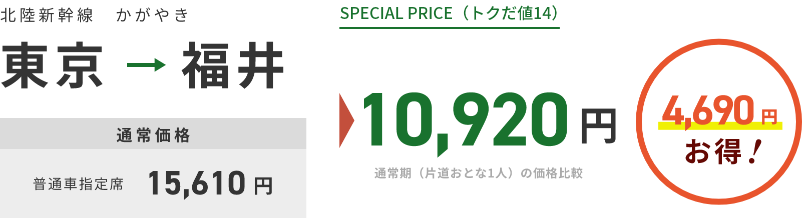 上越新幹線 かがやき 東京から福井行き通常価格普通車指定席15,610円 SPECIAL PRICE（トクだ値14） 10,920円通常期（片道おとな1人）の価格比較 4,690円お得！