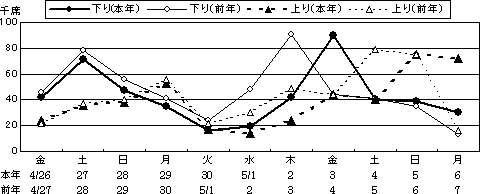 発車日別予約状況グラフ
