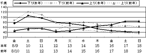 発車日別予約状況の折れ線グラフ