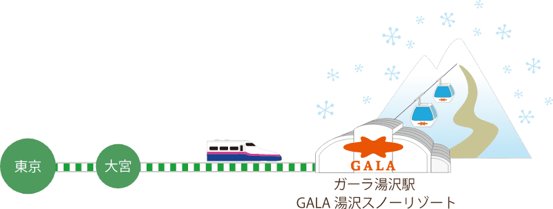 東京から75分でGALAへアクセス