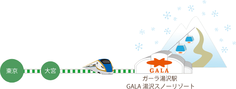 東京から75分でGALAへアクセス