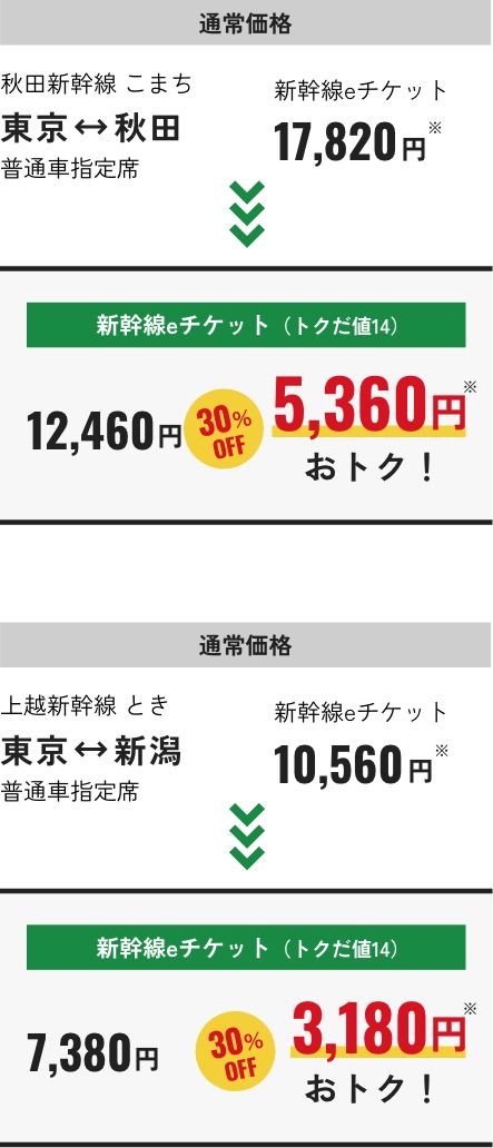 通常価格 秋田新幹線 こまち 東京秋田 普通車指定席新幹線eチケット通常価格 17,820円 新幹線eチケット(トクだ値14)12,460円 30%OFFで5,360円おトク！ 上越新幹線 ときeチケット 東京新潟間通常価格 10,560円 新幹線eチケット(トクだ値14)7,380 円　30%OFFで3,180円おトク！