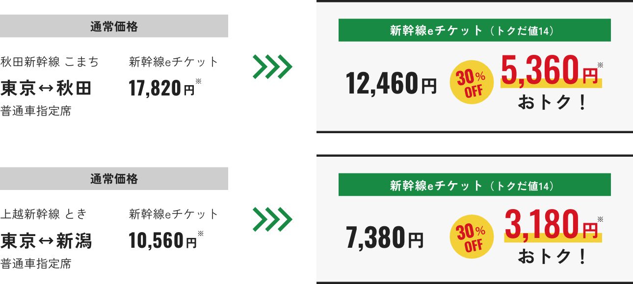 通常価格 秋田新幹線 こまち 東京秋田 普通車指定席新幹線eチケット通常価格 17,820円 新幹線eチケット(トクだ値14)12,460円 30%OFFで5,360円おトク！ 上越新幹線 ときeチケット 東京新潟間通常価格 10,560円 新幹線eチケット(トクだ値14)7,380 円　30%OFFで3,180円おトク！