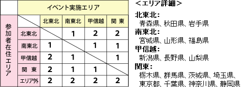 距離ポイント表
