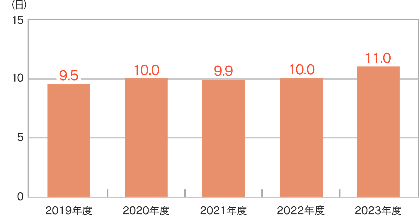 平均在院日数グラフイメージ