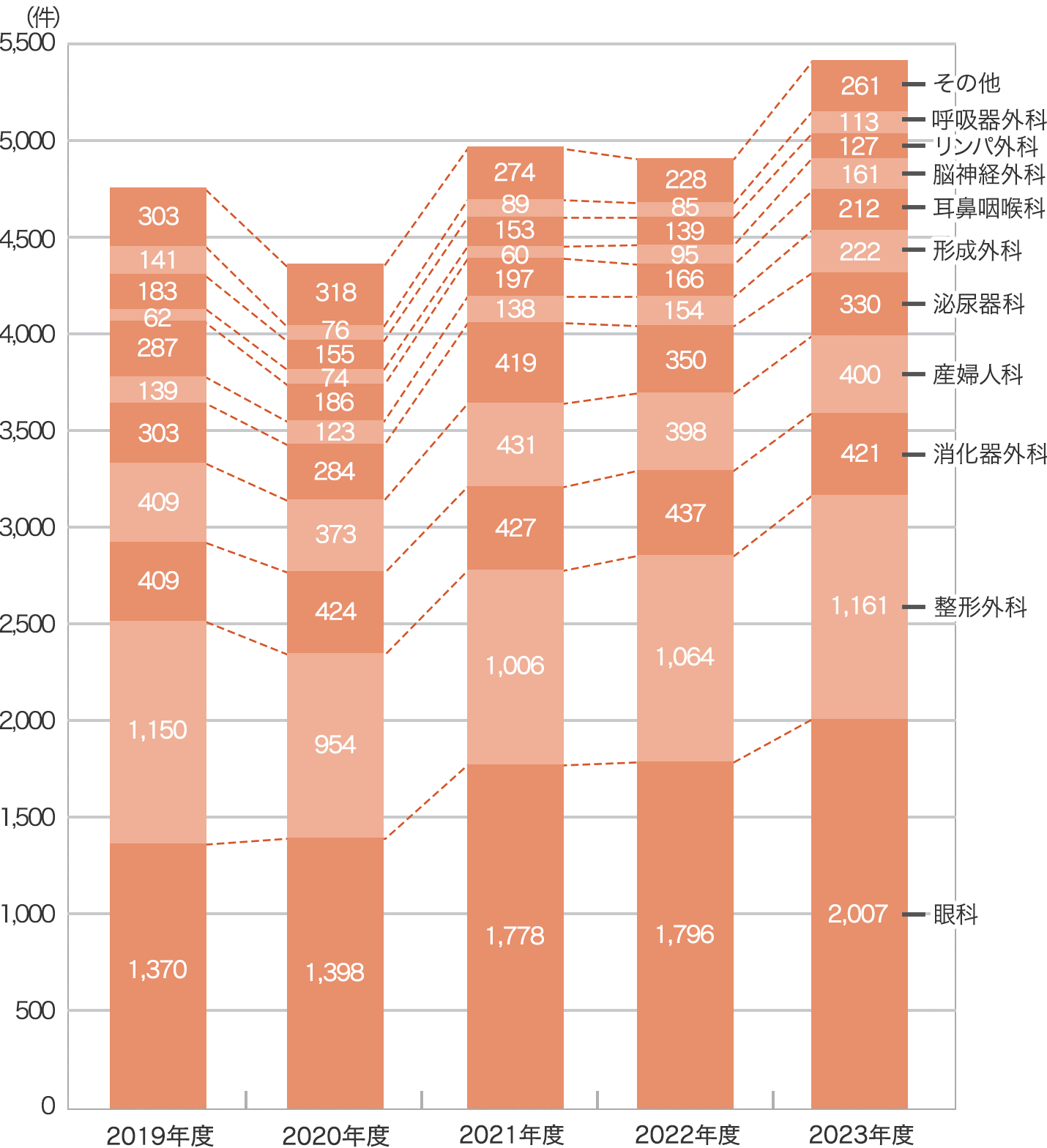 手術件数グラフイメージ