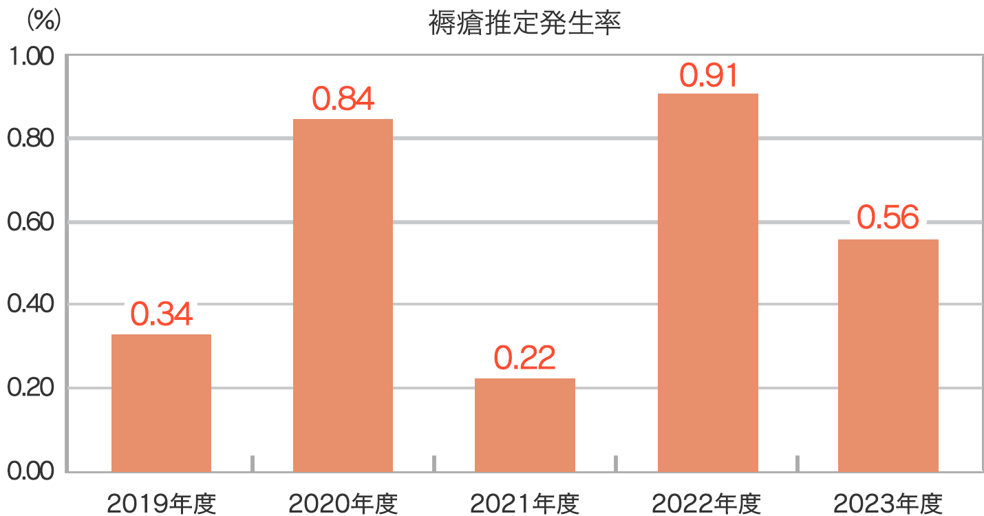 院内褥瘡有病率グラフイメージ