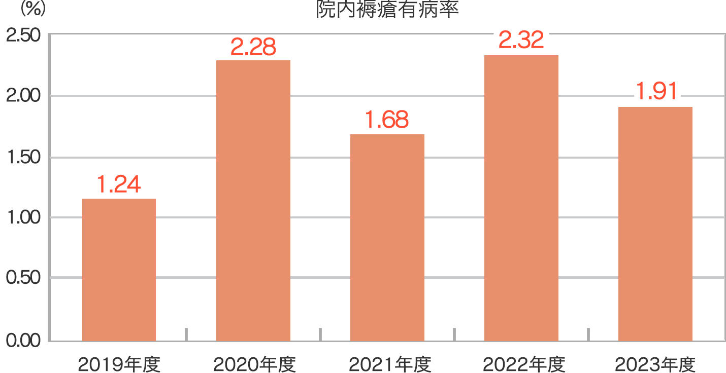 院内褥瘡有病率グラフイメージ