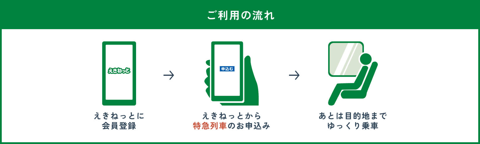 ご利用の流れ えきねっとに会員登録 えきねっとから特急列車のお申込み あとは目的地までゆっくり乗車