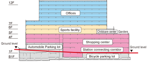 Facility configuration