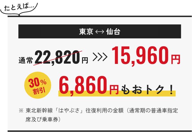 たとえば東京から仙台 通常22,820円 15,960円 30%割引 6,860円もおトク！※東北新幹線「はやぶさ」往復利用の金額（通常期の普通車指定席及び乗車券）