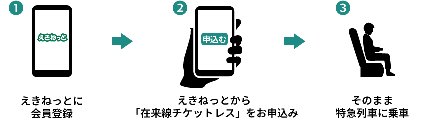 在来線チケットレス特急券の使い方