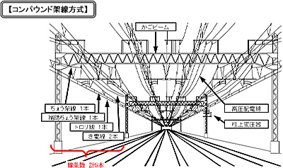【コンパウンド架線方式】の写真
