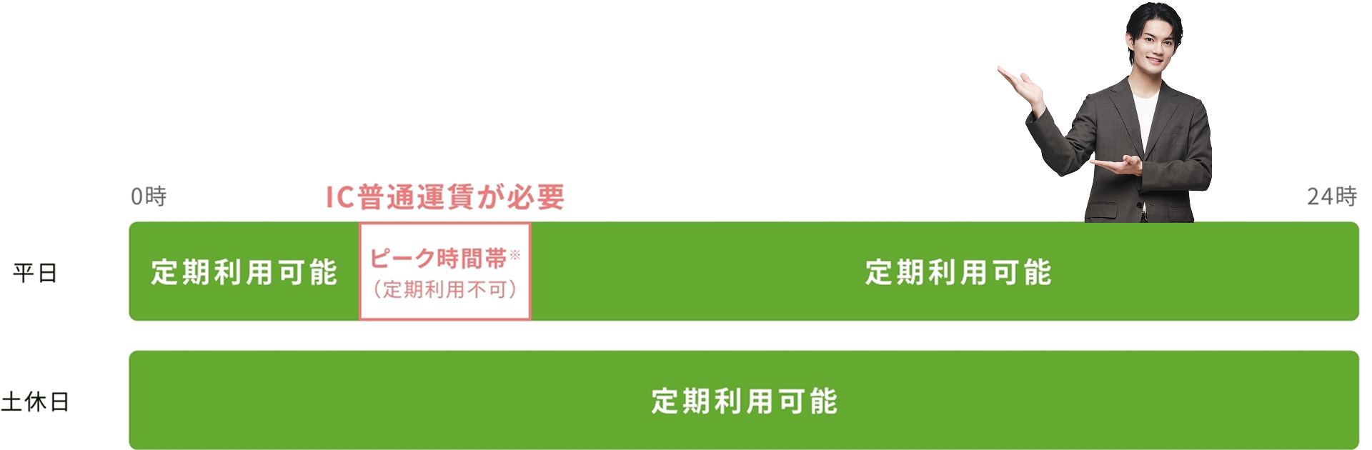 オフピーク定期券の利用時間について