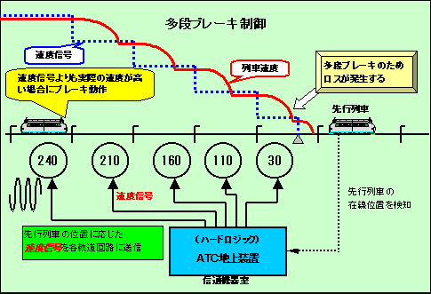 現在のATC
