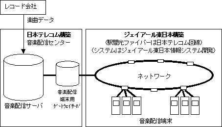 音楽配信のシステム構成図