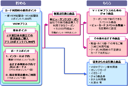 VIEW プラスの概要