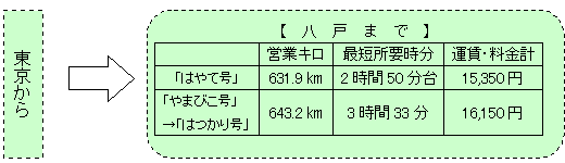 「はやて号」と現行との比較