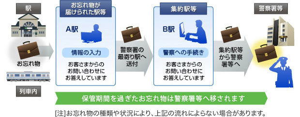 お忘れ物のご案内 Jr東日本