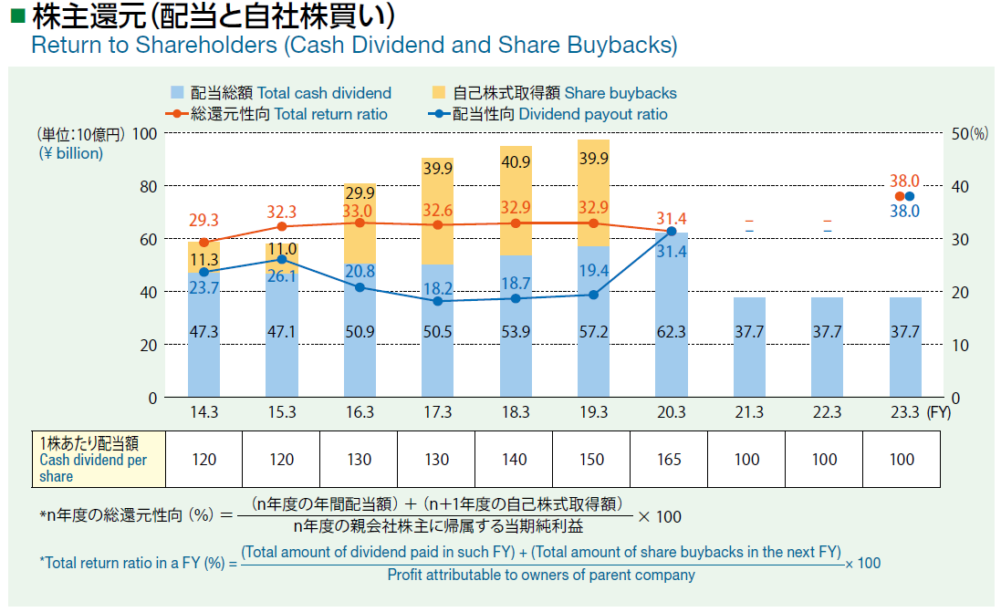 配当と自社株買い Cash dividend and Share buybacks