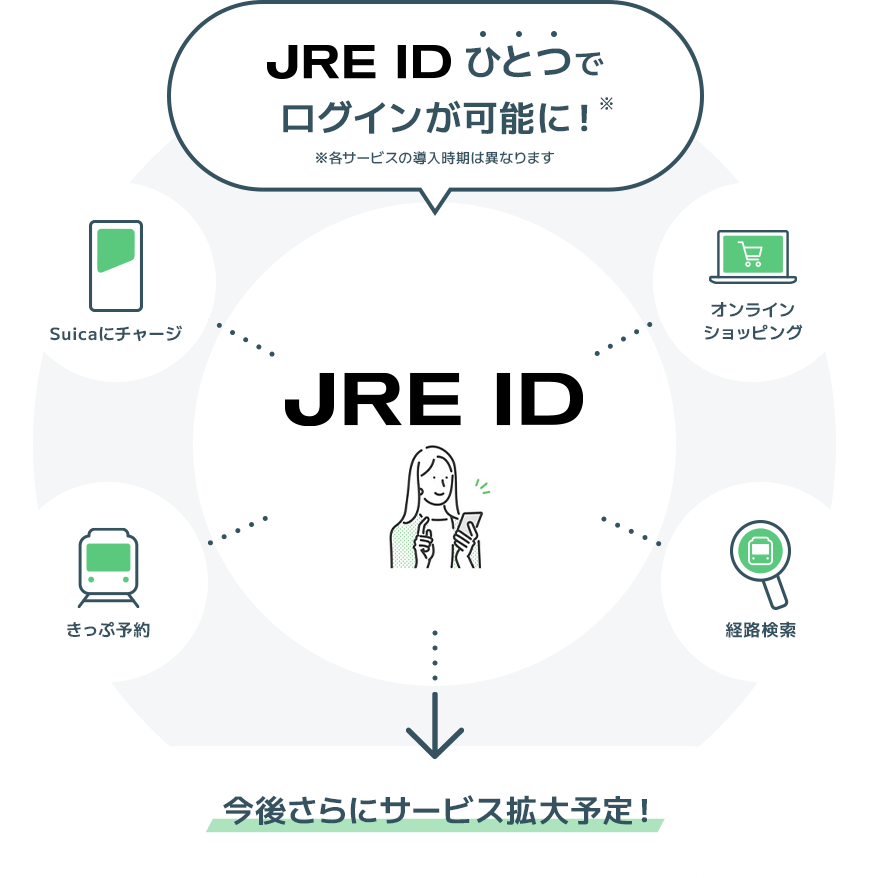 JRE IDひとつでログインが可能に Suicaにチャージ・オンラインショッピング・きっぷ予約・経路検索 今後さらにサービス拡⼤予定 ※各サービスの導入時期は異なります