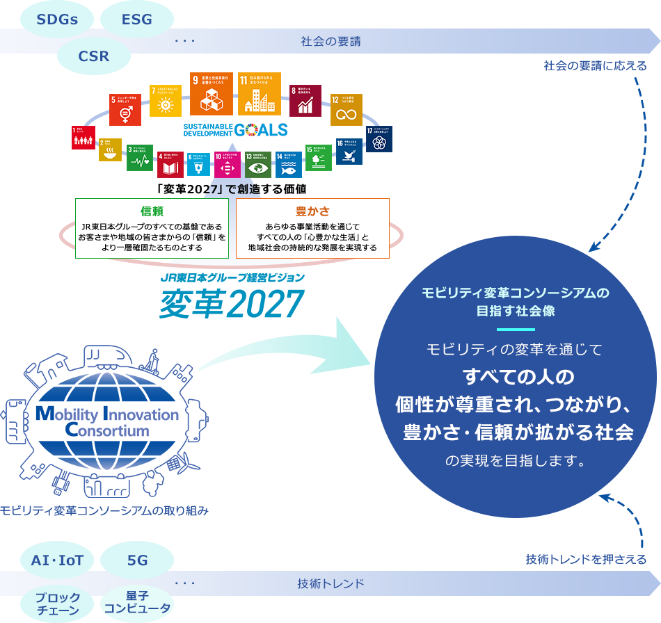 モビリティ変革コンソーシアムの目指す社会像 モビリティの変革を通じてすべての人の 個性が尊重され、つながり、 豊かさ・信頼が拡がる社会の実現を目指します。