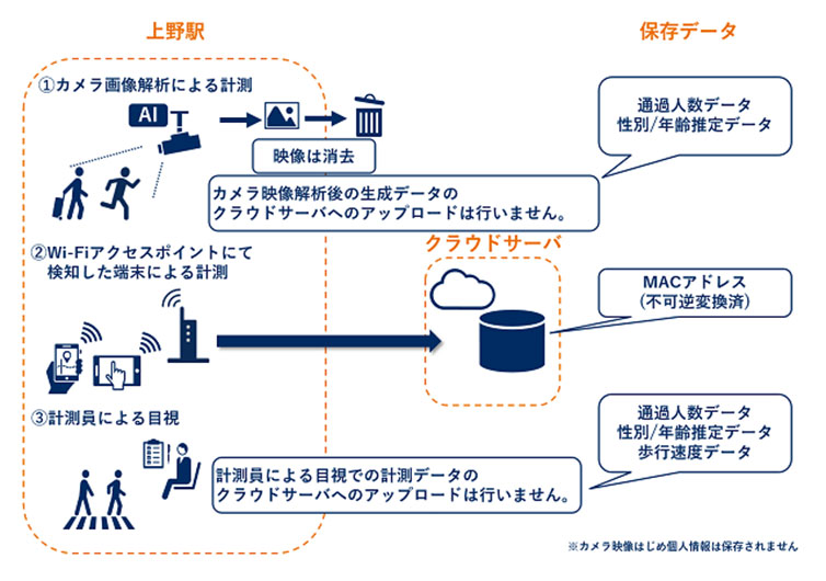 上野駅での人流解析実証実験の実施のイメージ