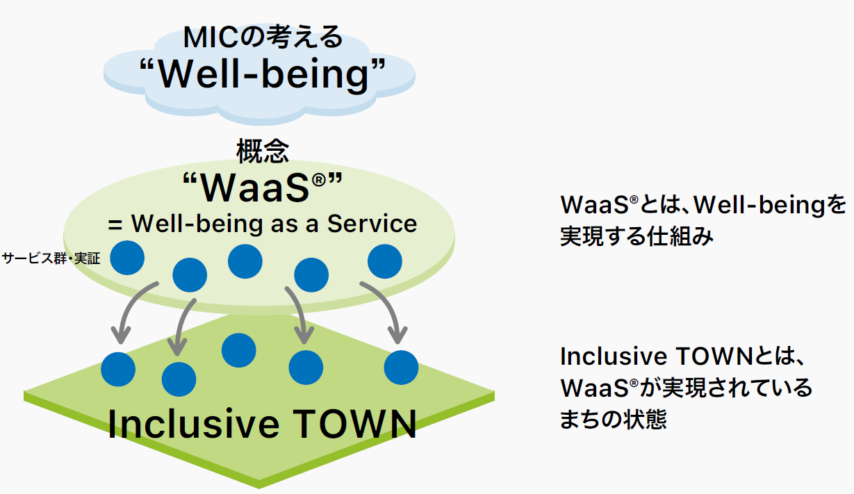 MICの考えるWell-being