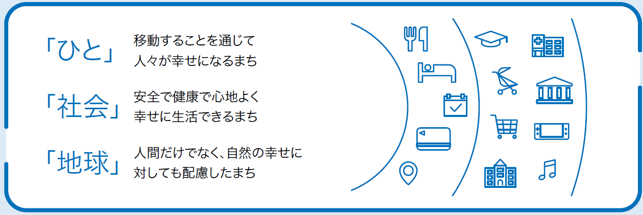 「ひと」移動することを通じて人々が幸せになるまち「社会」安全で健康で心地よく幸せに生活できるまち「地球」人間だけでなく、自然の幸せに対しても配慮したまち