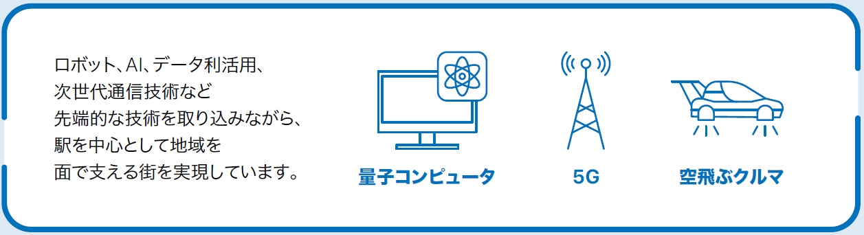 ロボット、AI、データ利活用、次世代通信技術など先端的な技術を取り込みながら、駅を中心として地域を面で支える街を実現しています。