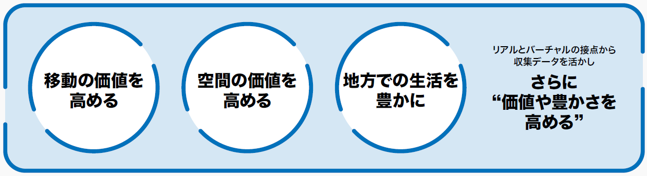 移動の価値を高める・空間の価値を高める・地方での生活を豊かに・リアルとバーチャルの接点から収集データを活かしさらに“価値や豊かさを高める”