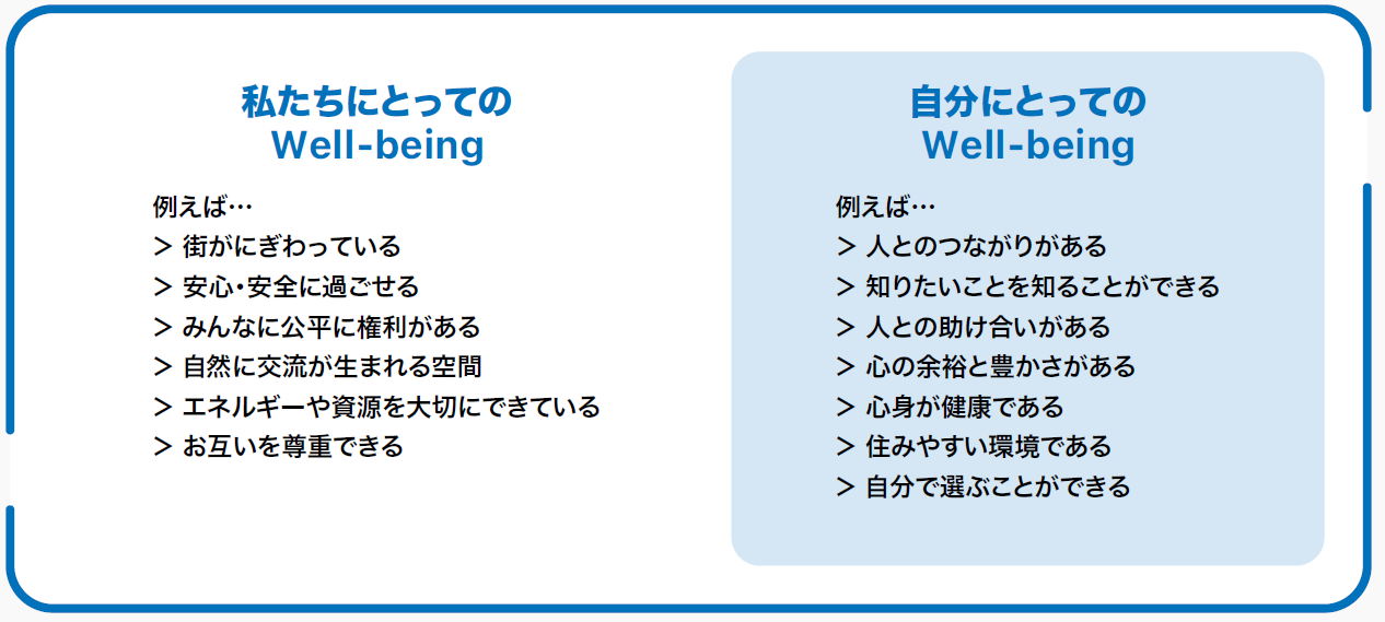 私たちにとってのWell-being　例えば...街がにぎわっている、安心・安全に過ごせる、みんなに公平に権利がある、自然に交流が生まれる空間、エネルギーや資源を大切にできている、お互いを尊重できる　
            自分にとってのWell-being　例えば...人とのつながりがある、知りたいことを知ることができる、人との助け合いがある、心の余裕と豊かさがある、心身が健康である、住みやすい環境である、自分で選ぶことができる