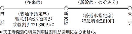 白浜 - 新大阪 - 東京 間の乗継割引 イメージ