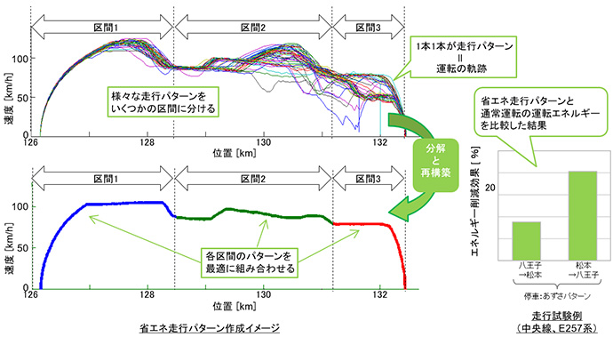 省エネ運転手法の開発のイメージの画像