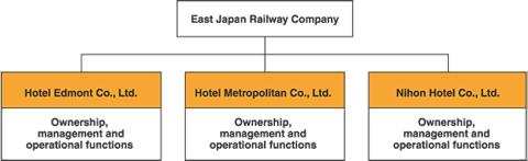 Management organization before integration