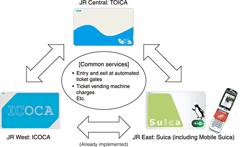 Interchangeable Use of Conventional Line IC Cards