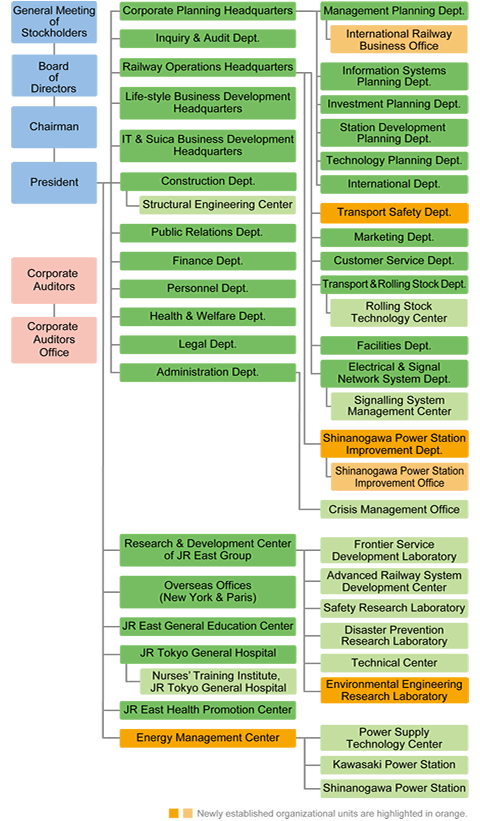 Organization Chart