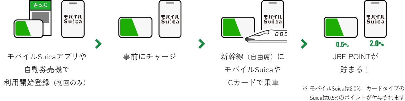 モバイルSuicaアプリや自動券売機で利用開始登録（初回のみ）事前にチャージ 新幹線（自由席）にモバイルSuicaやICカードで乗車 JRE POINTが貯まる！ ※モバイルSuicaは2.0%、カードタイプのSuicaは0.5%のポイントが付与されます