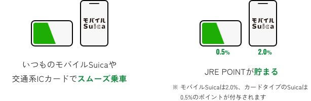 いつものモバイルSuicaや交通系ICカードでスムーズ乗車 JRE POINTが貯まる ※モバイルSuicaは2.0%、カードタイプのSuicaは0.5%のポイントが付与されます