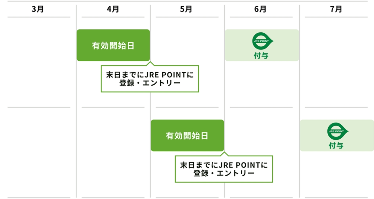 有効開始日月末日までにJRE POINTに登録付与