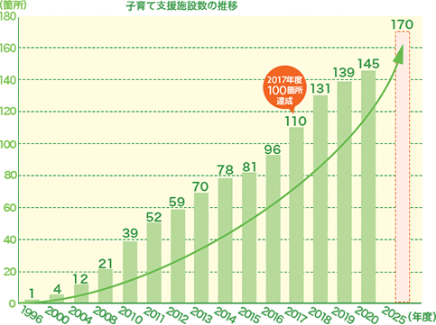 子育て支援施設数の推移