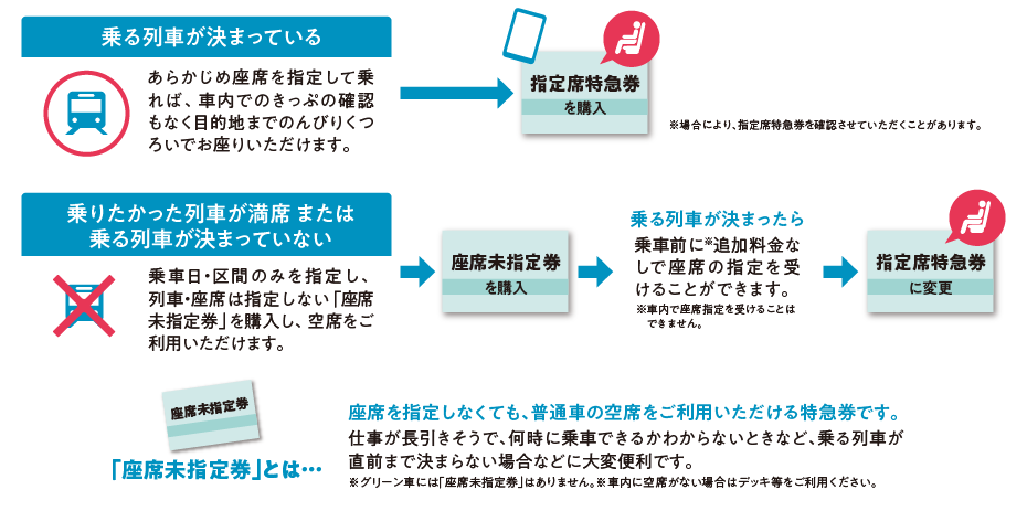 乗る列車が決まっている場合、指定席特急券を購入。あらかじめ座席を指定して乗れば、車内改札もなく目的地までのんびりくつろいでお座りいただけます。