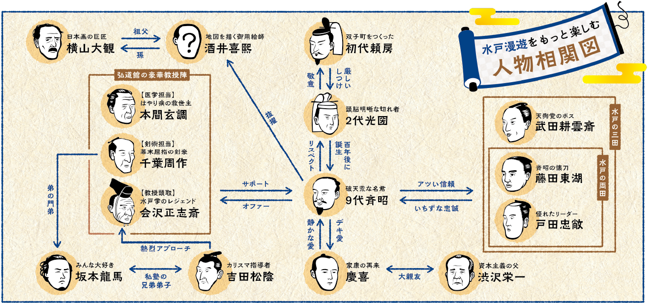 水戸漫遊をもっと楽しむ人物相関図