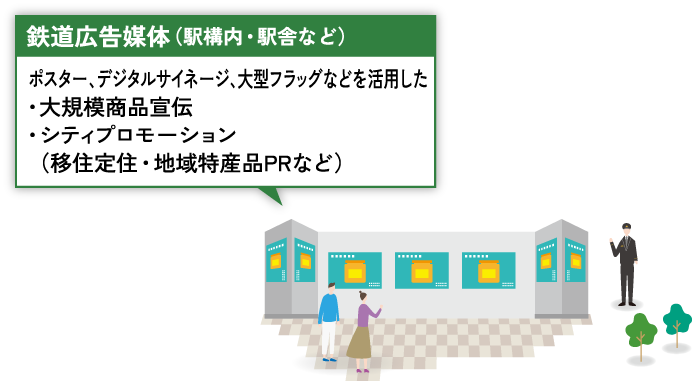 鉄道広告媒体（駅構内・駅舎など） ポスター 、デジタルサイネージ 、大型フラッグなどを活用した ・大規模商品宣伝　 ・シティプロモーション （移住定住・地域特産品PRなど）