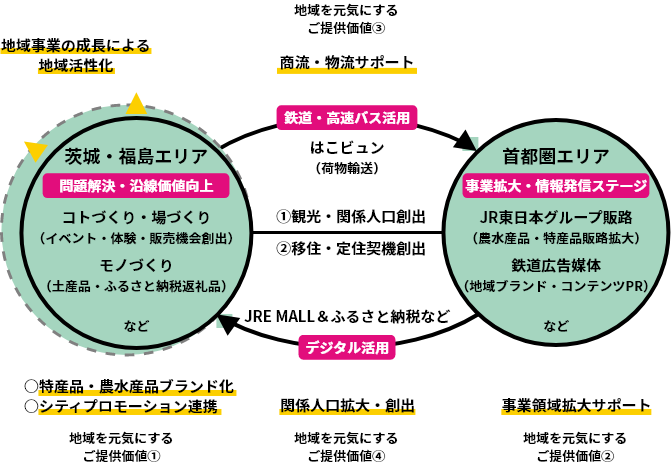 地域を元気にするご提供価値