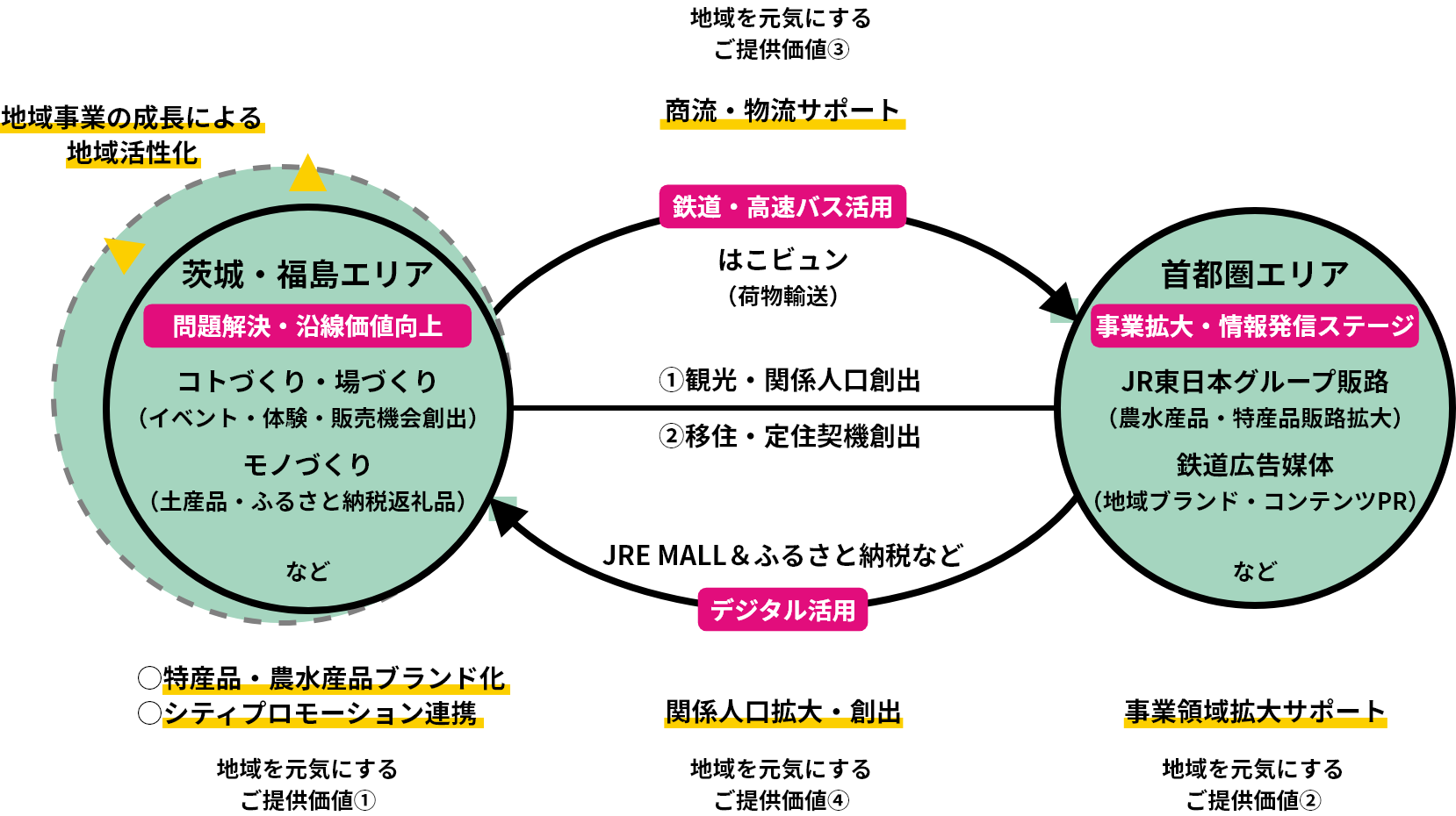 地域を元気にするご提供価値