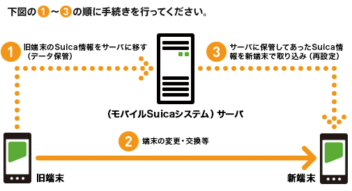 機種変更のイメージ図