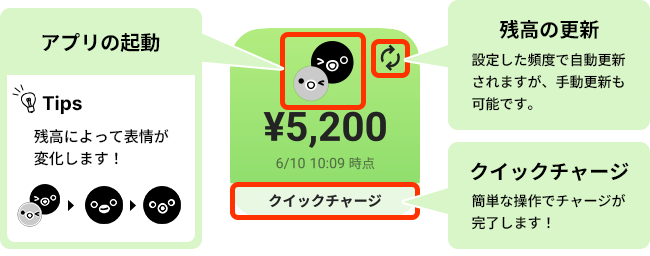 ①【アプリの起動】Tips:残高によって表情が変化します! ②【クイックチャージ】簡単な操作でチャージが完了します! ③【残高の更新】設定した頻度で自動更新されますが、手動更新も可能です。
