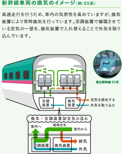 新幹線車両の換気のイメージ（例：E5系）　高速走行を行うため、車内の気密性を高めていますが、換気装置により常時換気を行っています。空調装置で循環させている空気の一部を、換気装置で入れ替えることで外気を取り込んでいます。